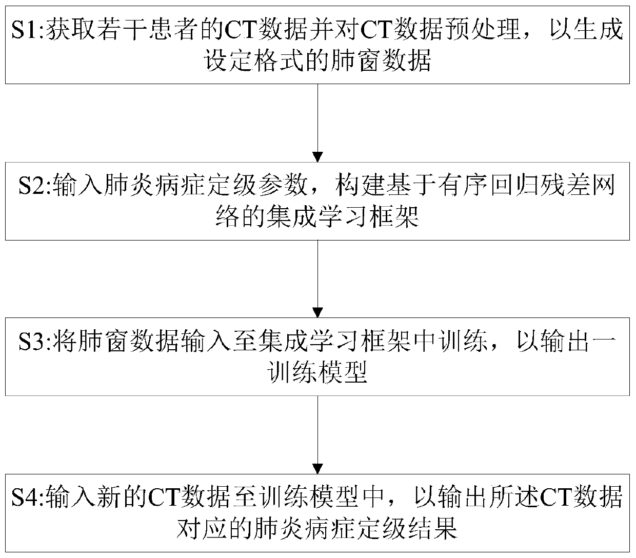 Integrated learning grading method for new coronal pneumonia, electronic equipment and storage medium