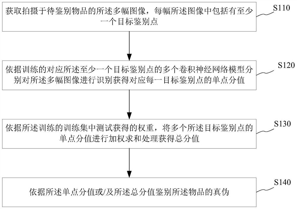 Article identification method, system, device and storage medium