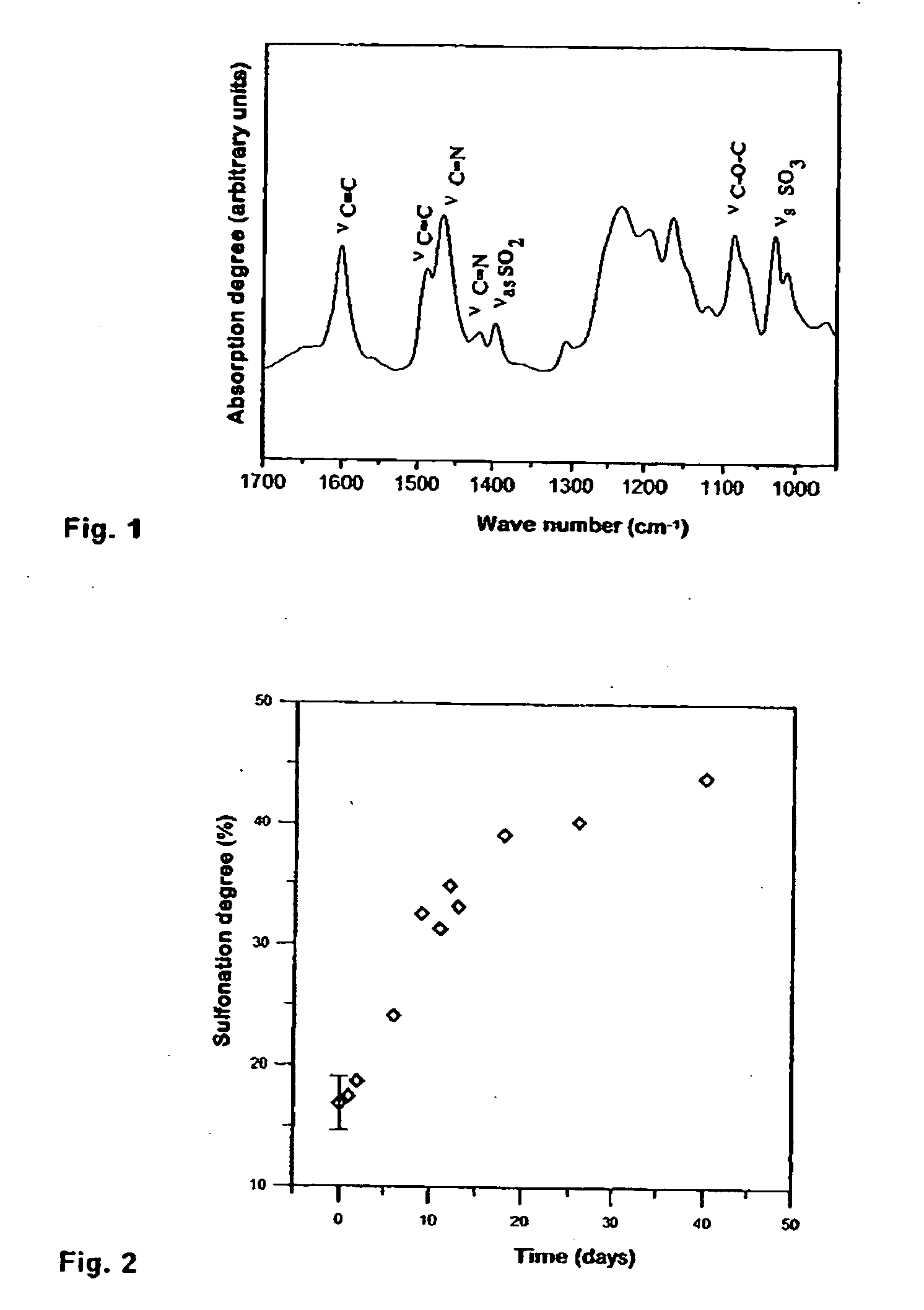 Method for the production of a sulfonated poly (1, 3, 4-oxadiazole) polymer