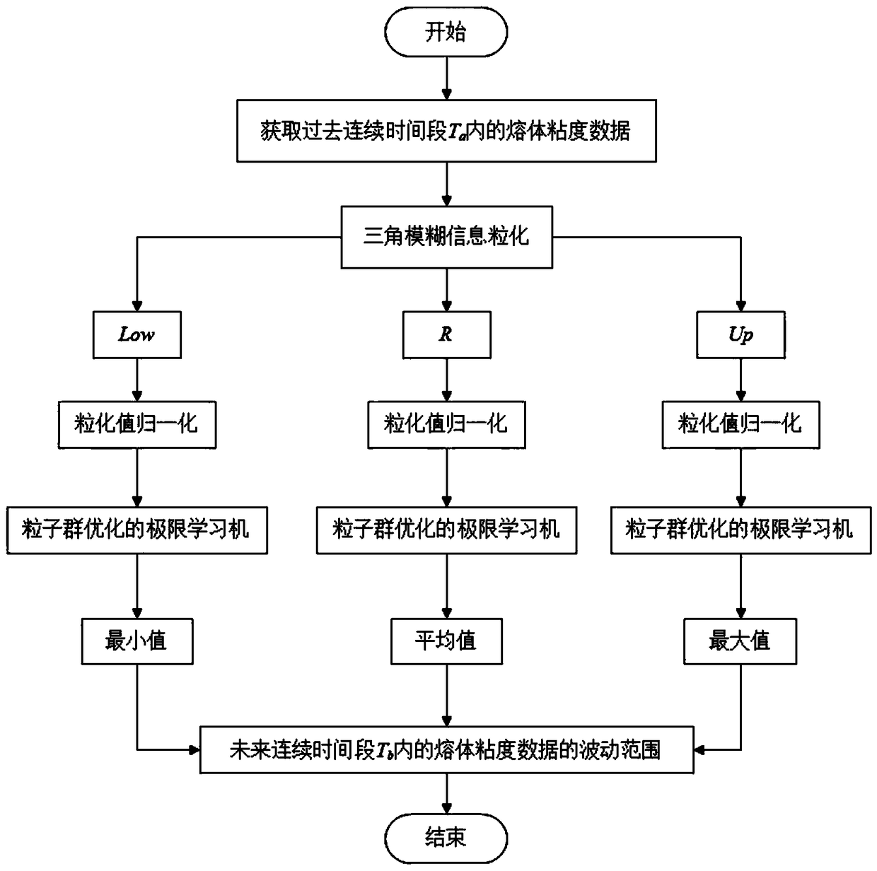 Adjustment of polymerization process parameters based on viscosity change