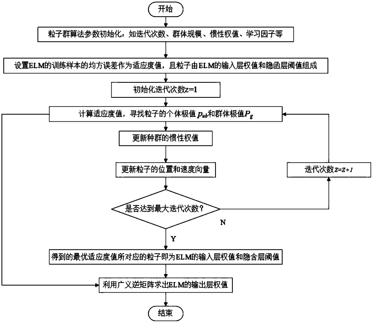 Adjustment of polymerization process parameters based on viscosity change