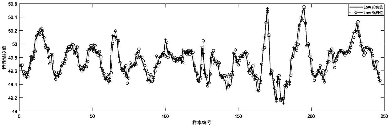 Adjustment of polymerization process parameters based on viscosity change