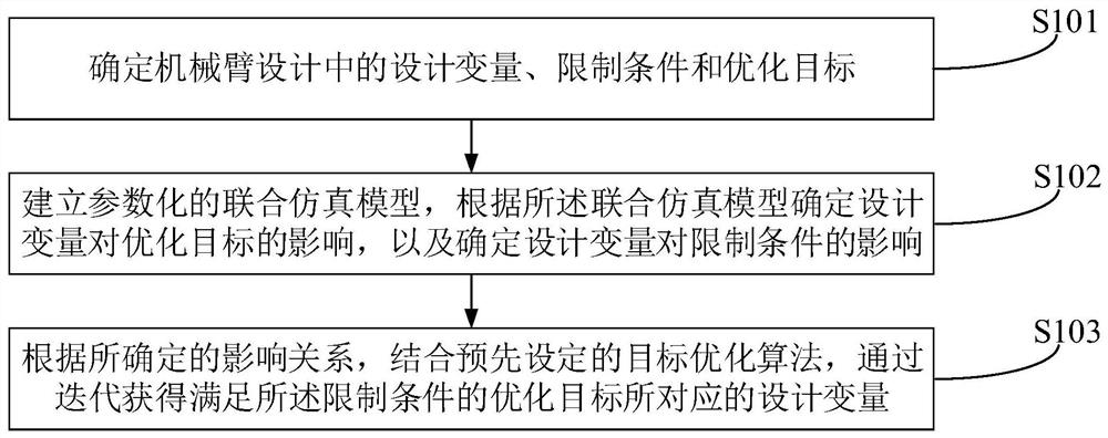 Optimization method, device and equipment for robotic arm design