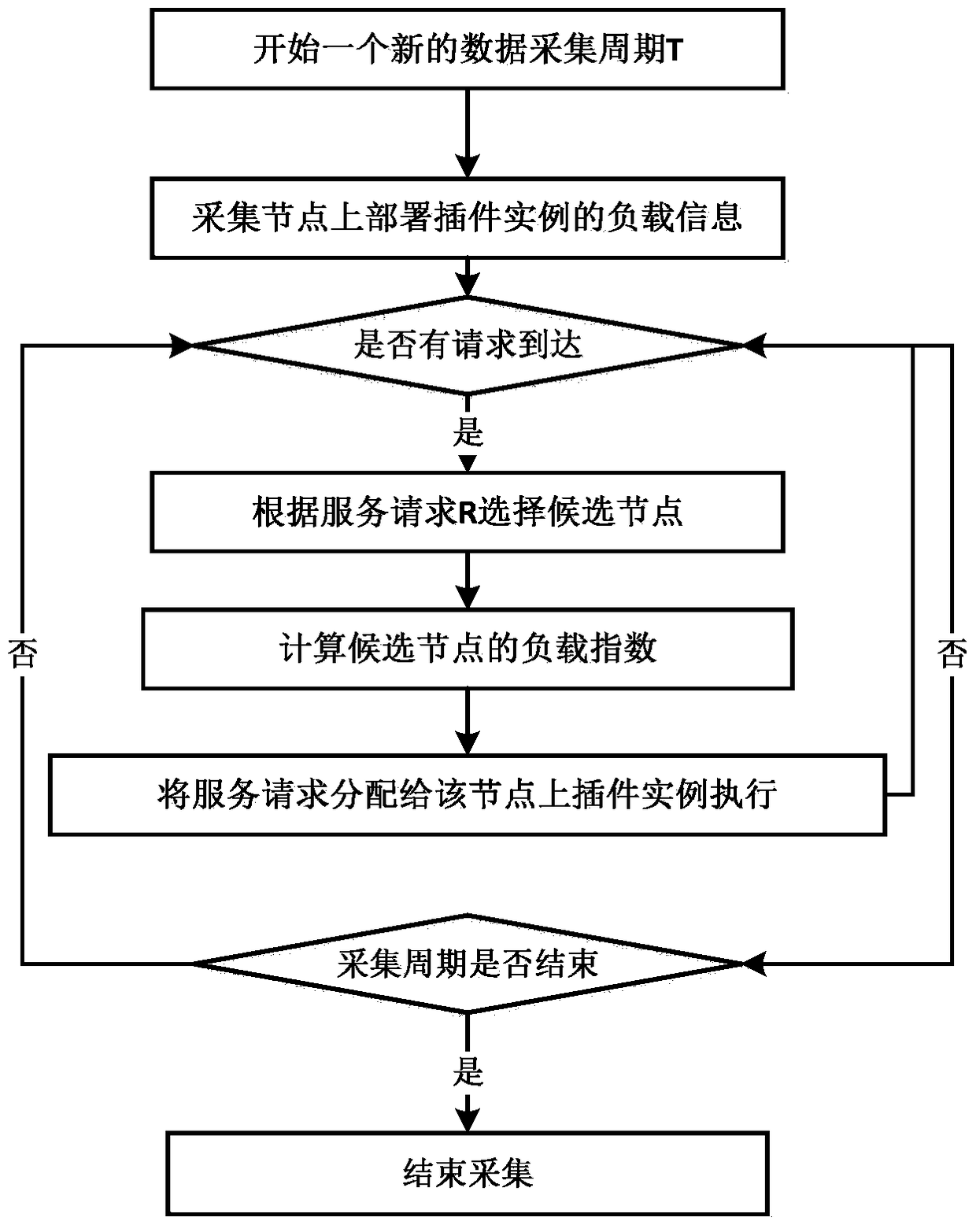 A cloud computing web application resource load balancing method based on sla service level