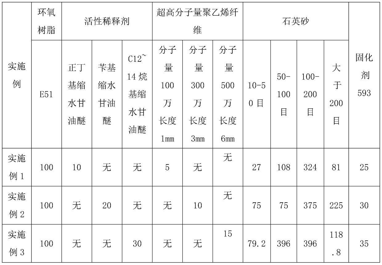 A kind of anti-abrasion epoxy resin mortar and preparation method thereof