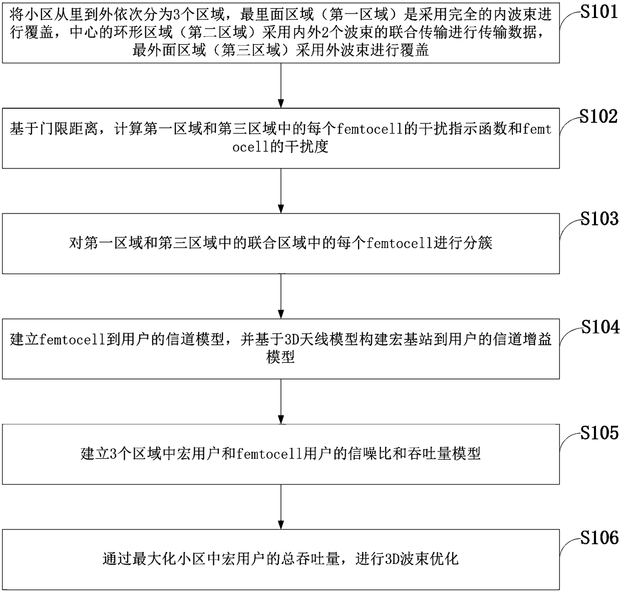 Interference Coordination Method for LTE Heterogeneous Networks Based on Active Antenna 3D Beam Model