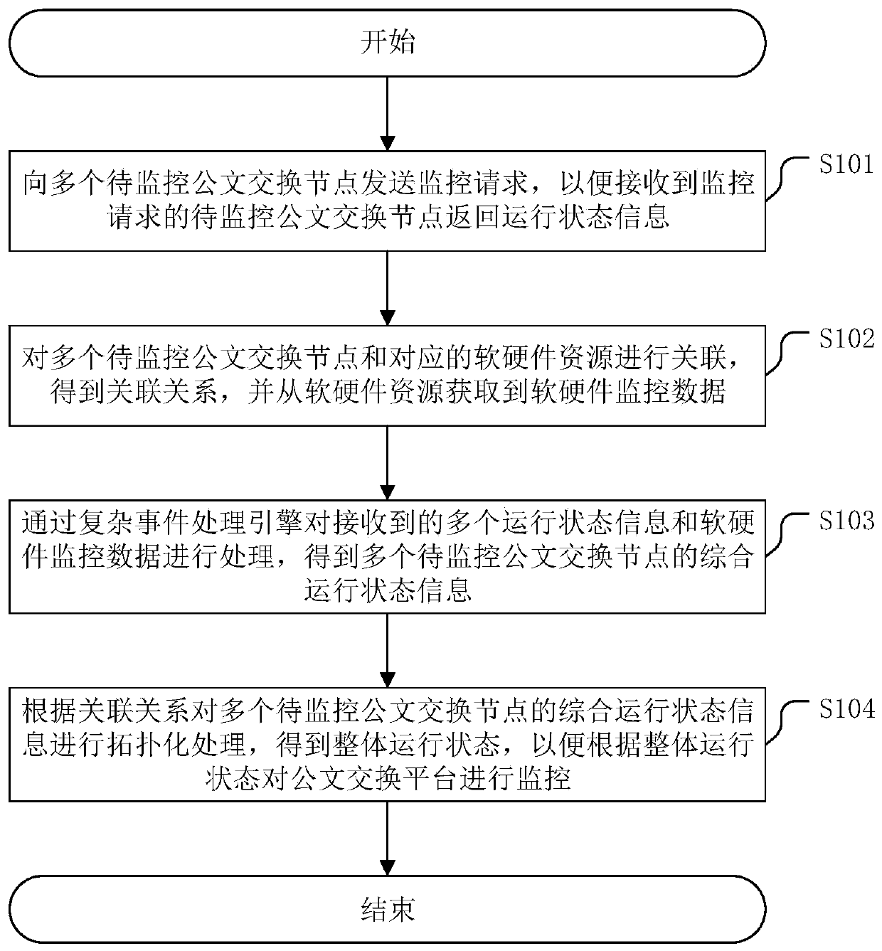 Monitoring method of official document exchange platform and related device