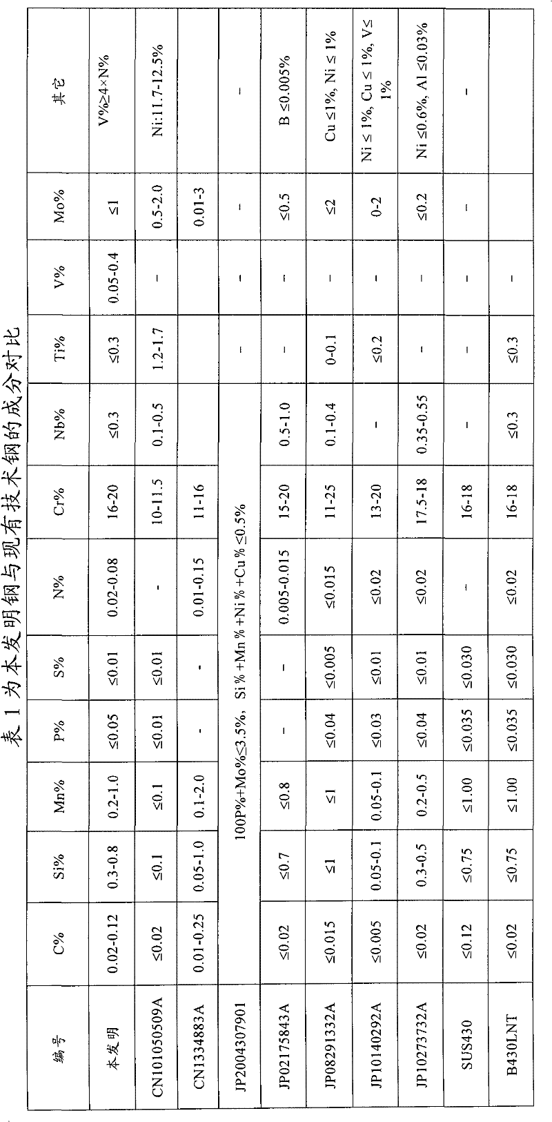 High-strength and high-hardness medium-chromium ferritic stainless steel and manufacturing method thereof