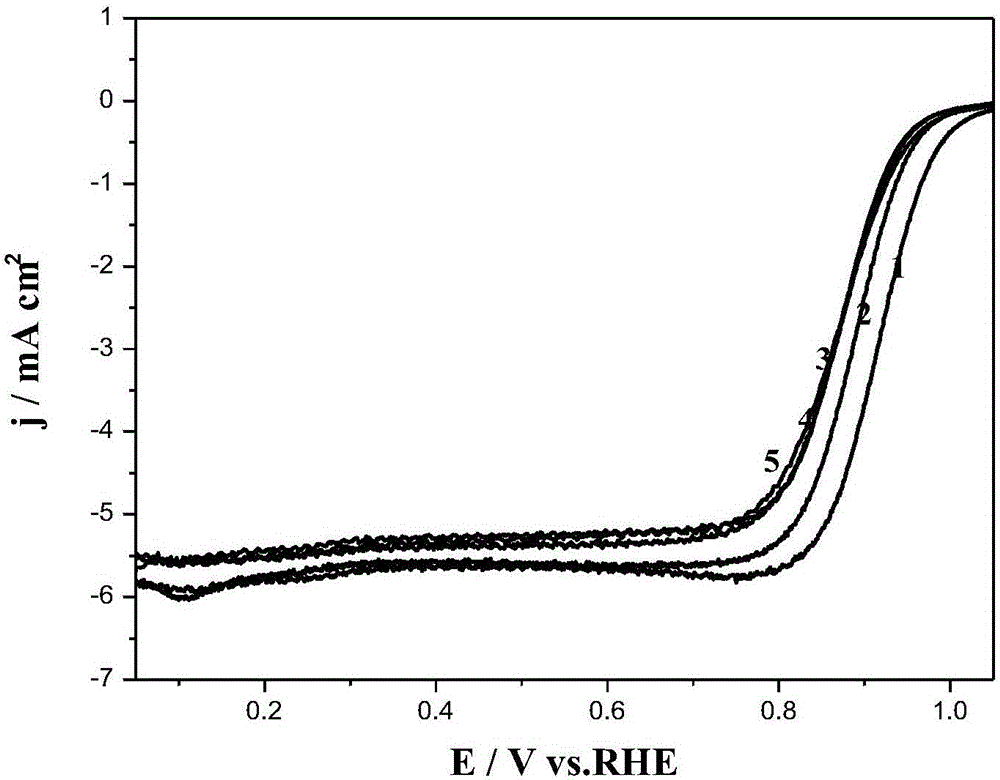 Preparing method for high-activity and high-stability composite catalyst for fuel cells