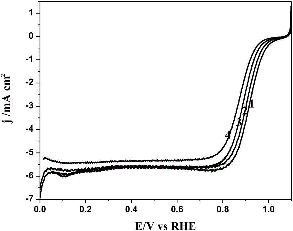 Preparing method for high-activity and high-stability composite catalyst for fuel cells