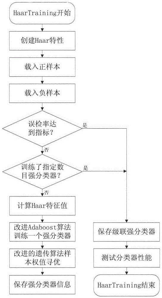 Field grading detection method and system for postharvest apples based on embedded technology