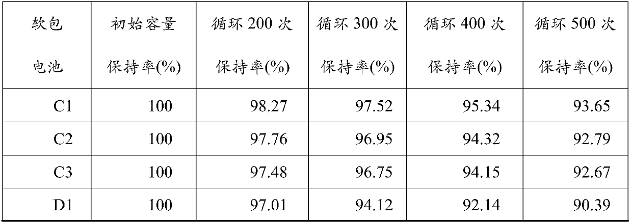 High-performance graphite composite negative electrode material and preparation method thereof