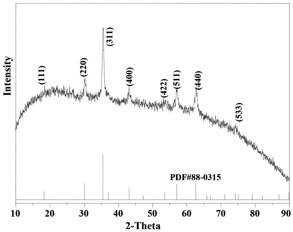 Treatment method of BPA-containing sewage and ball-milling modified magnetic biochar composite material