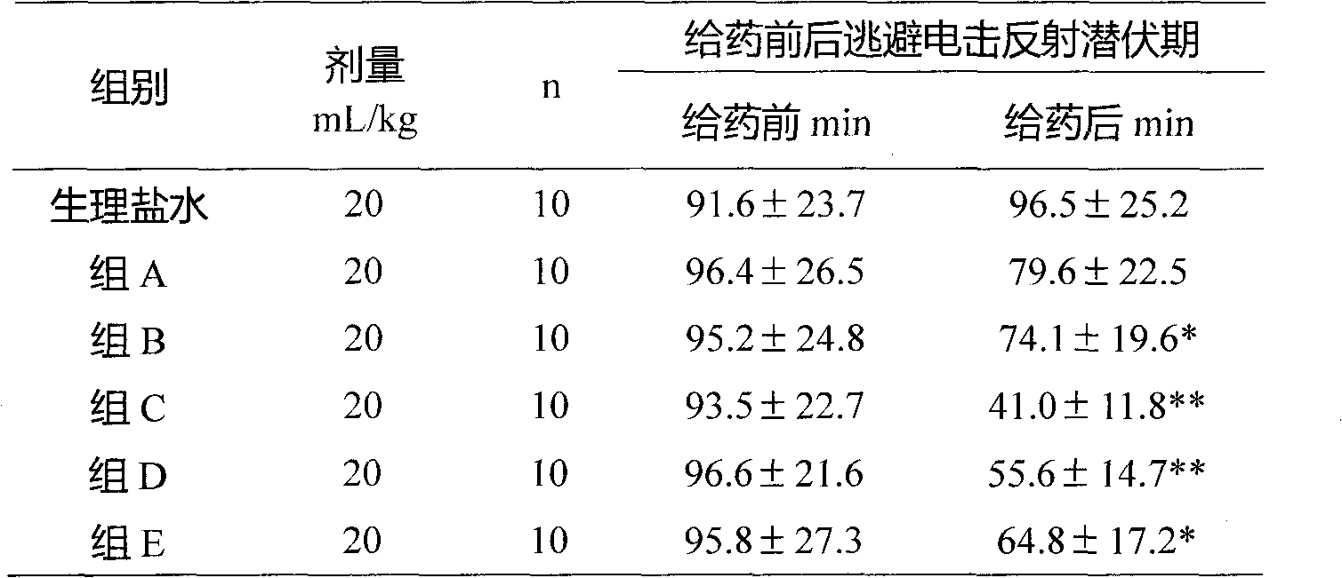 Chinese medicine composition for preventing and treating dizziness and preparation method thereof