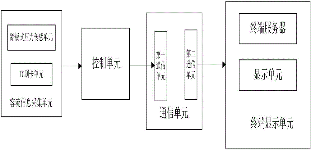 Real-time bus crowding degree inquiry system