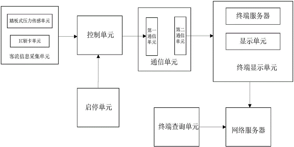 Real-time bus crowding degree inquiry system