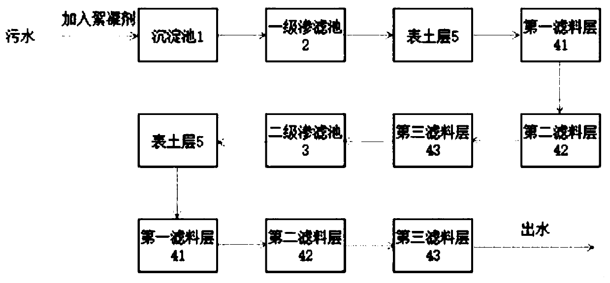 High-energy-saving sewage multi-layer percolation purification treatment method