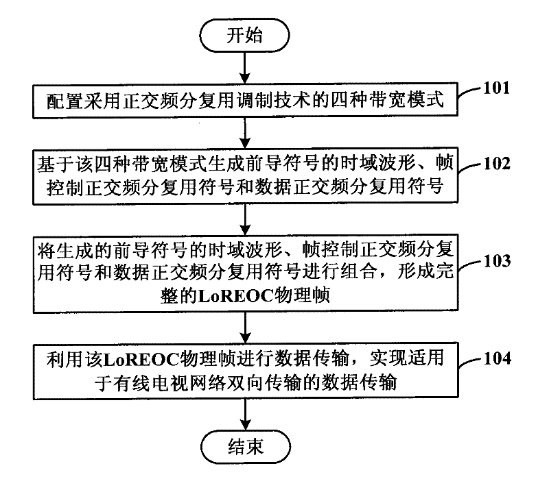 A data transmission method suitable for two-way transmission of cable TV network