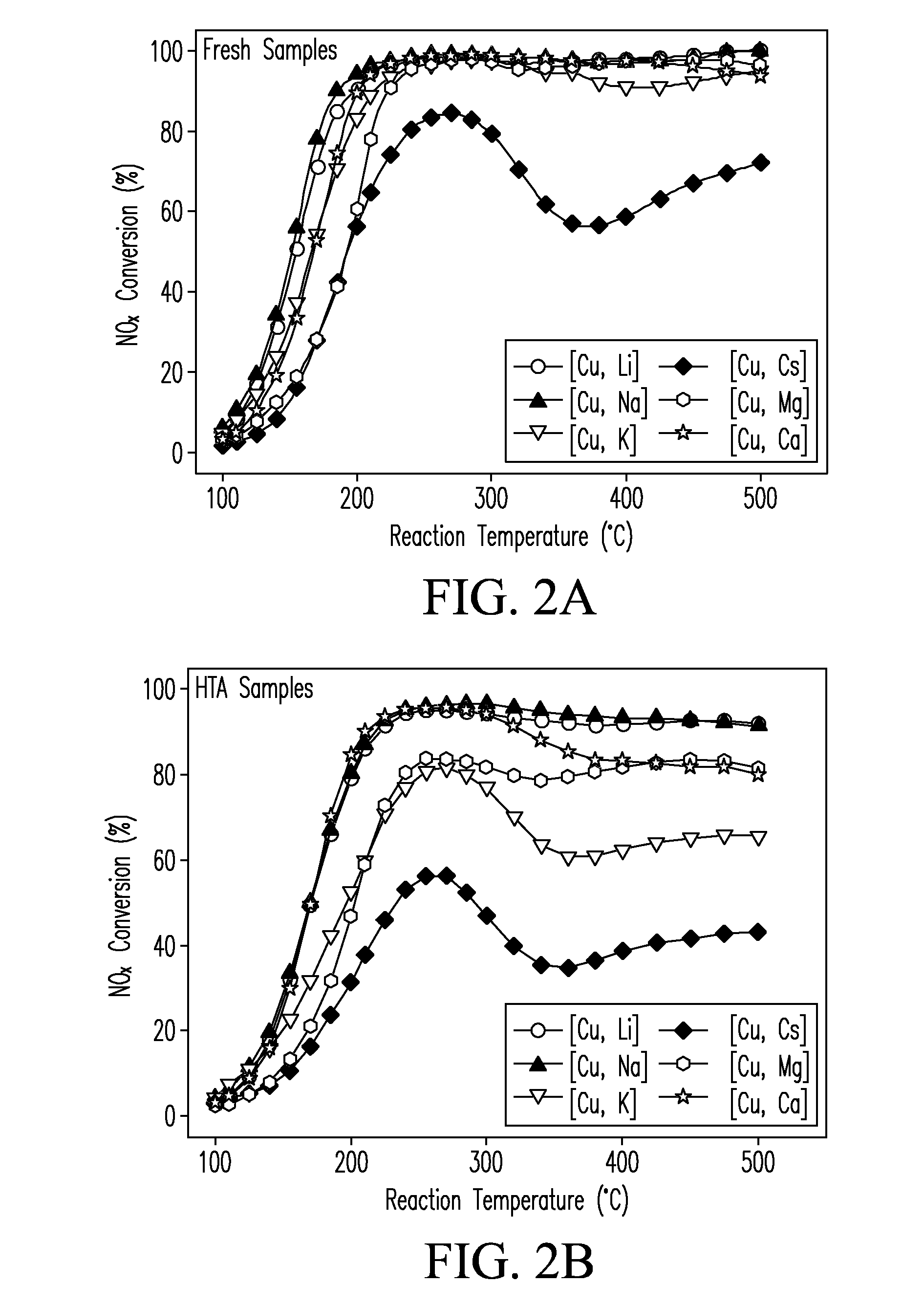 CATALYSTS FOR ENHANCED REDUCTION OF NOx GASES AND PROCESSES FOR MAKING AND USING SAME