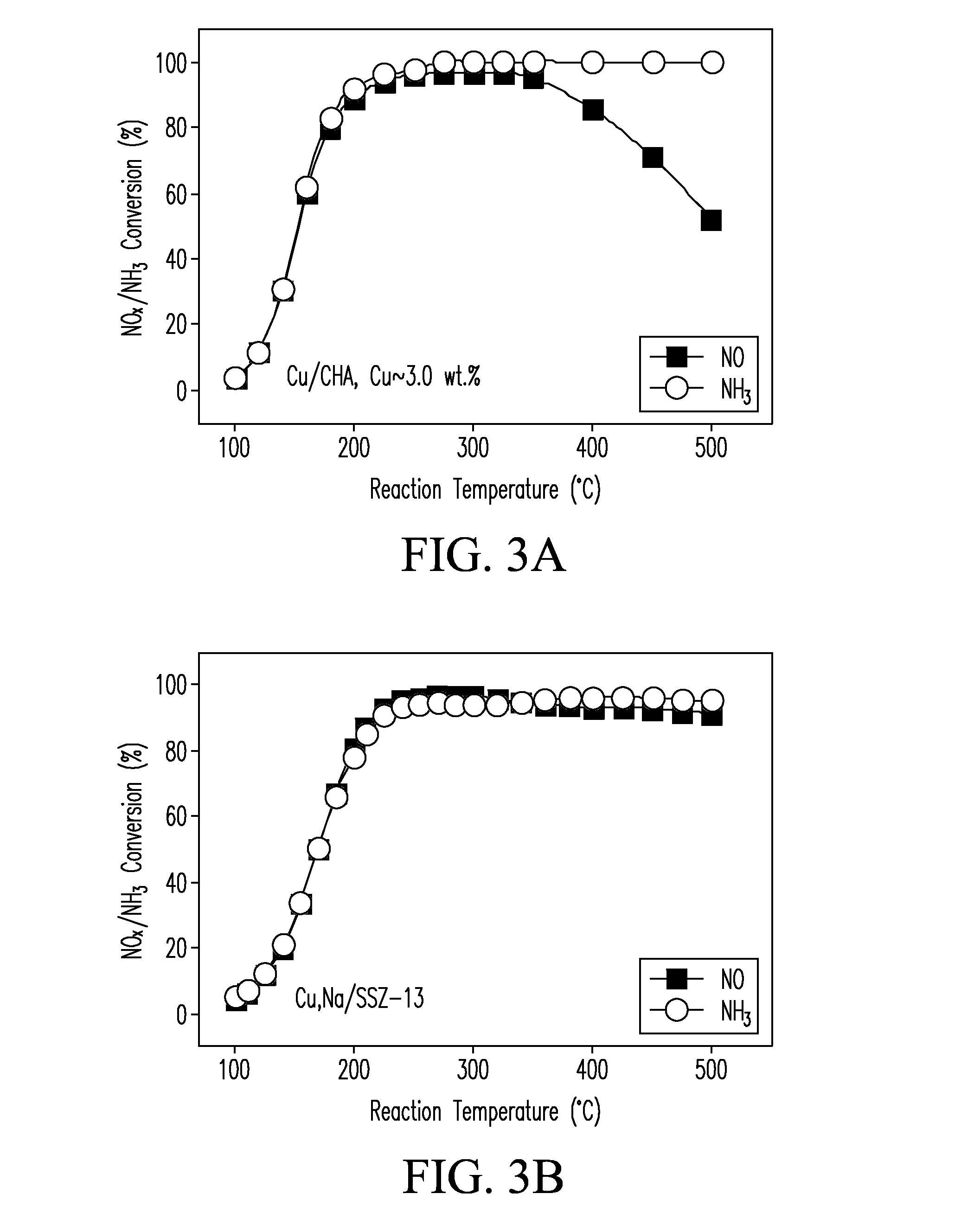 CATALYSTS FOR ENHANCED REDUCTION OF NOx GASES AND PROCESSES FOR MAKING AND USING SAME
