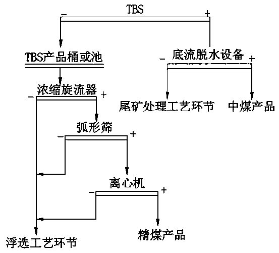 Coarse slime separation method and equipment thereof