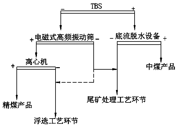 Coarse slime separation method and equipment thereof