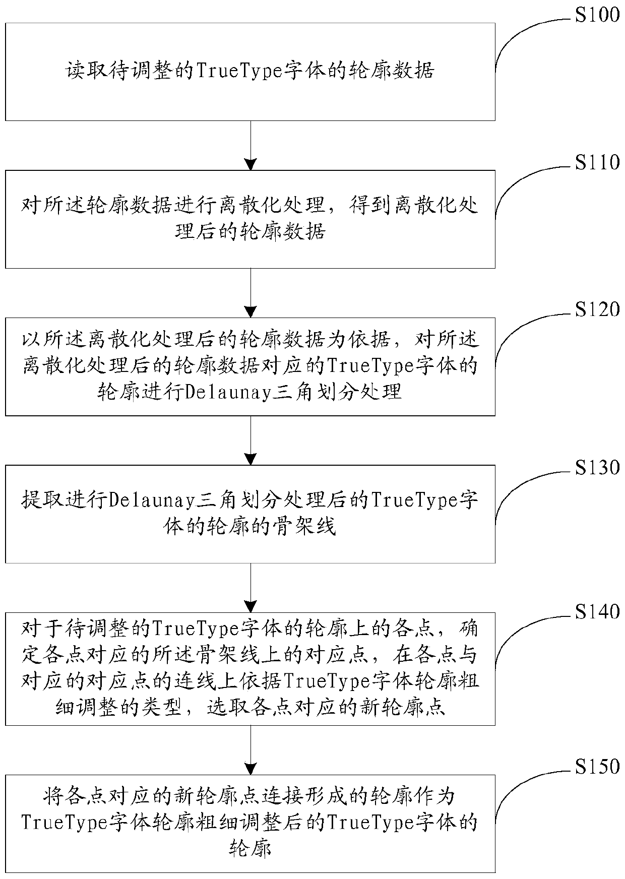 A method and device for adjusting the outline thickness of a truetype font