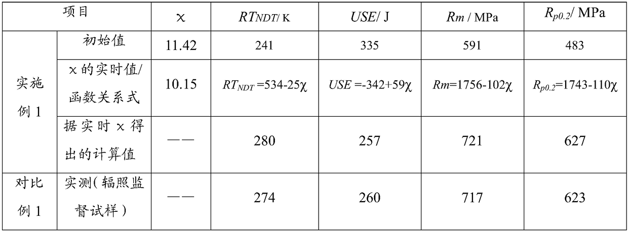 Methods for monitoring and evaluating radiation damage of reactor pressure vessel steel in nuclear power plants