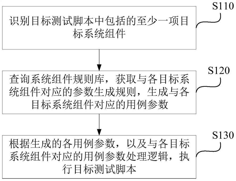 Test script execution method and device, computer equipment and storage medium