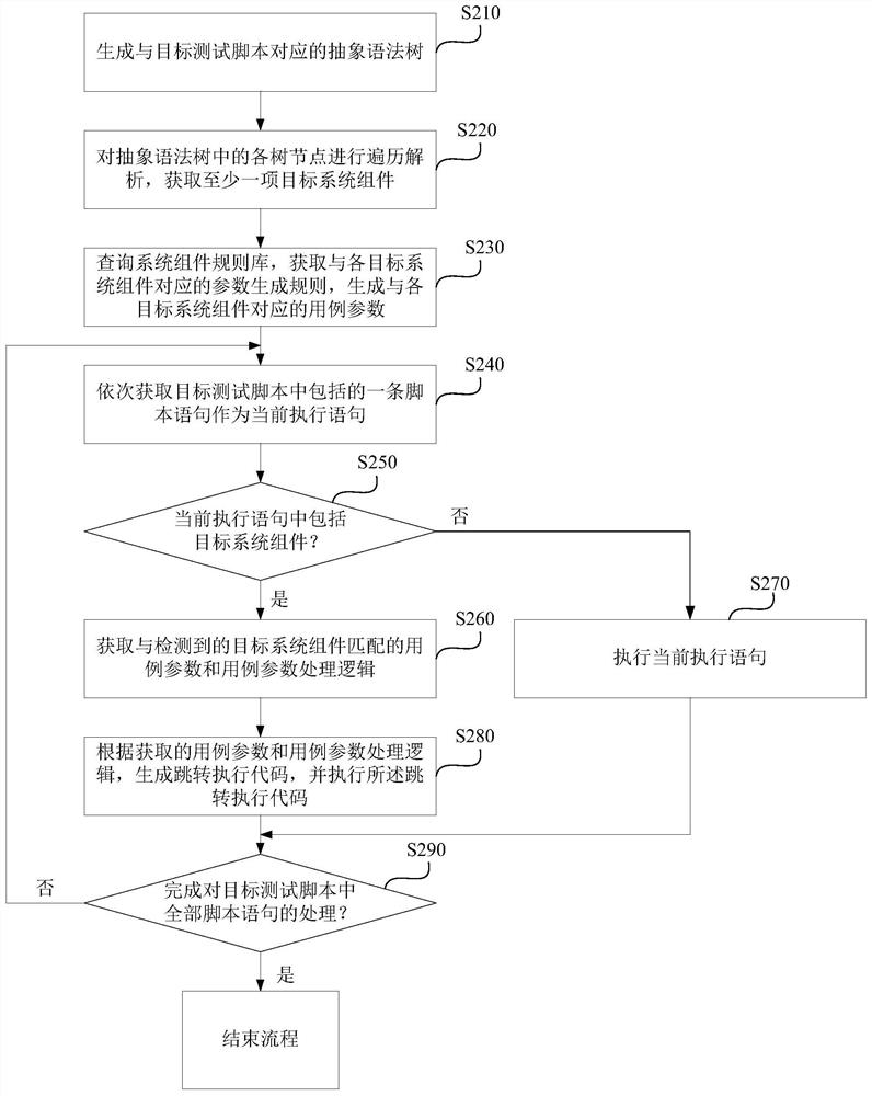 Test script execution method and device, computer equipment and storage medium