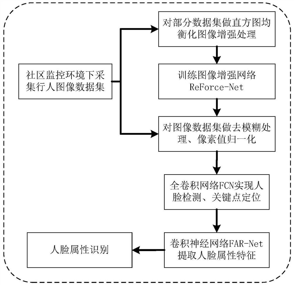 Face attribute recognition method in community monitoring scene