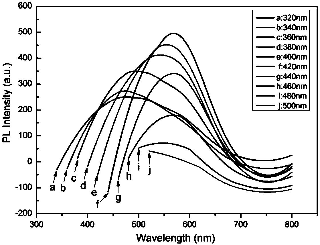 Preparation method of carbon quantum dots with changeable color and photothermal effect as well as product of preparation method and application of carbon quantum dots