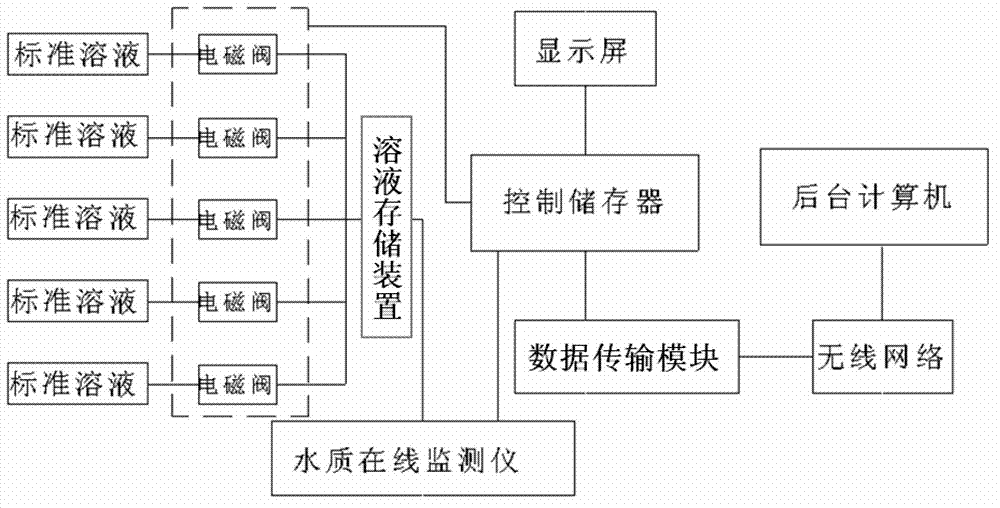 Device for detecting water environment monitoring instrument fully automatically on line in configuring way