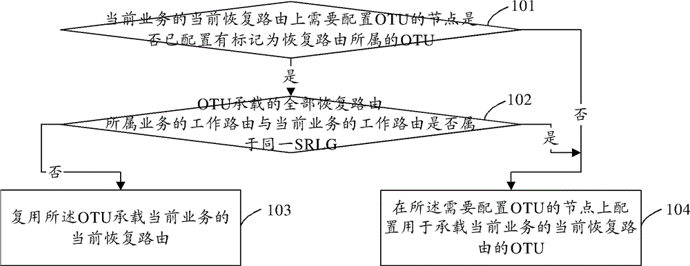 Method and device for configuring OTU (optical transform unit)