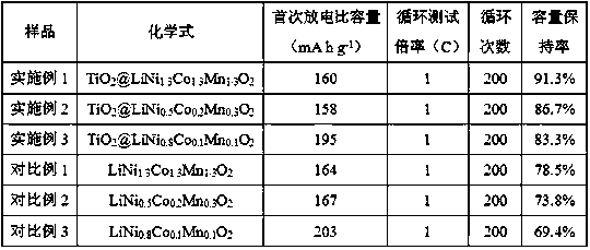 Preparation method of ternary cathode material coated with TiO2 nanofibers of lithium ion battery and product