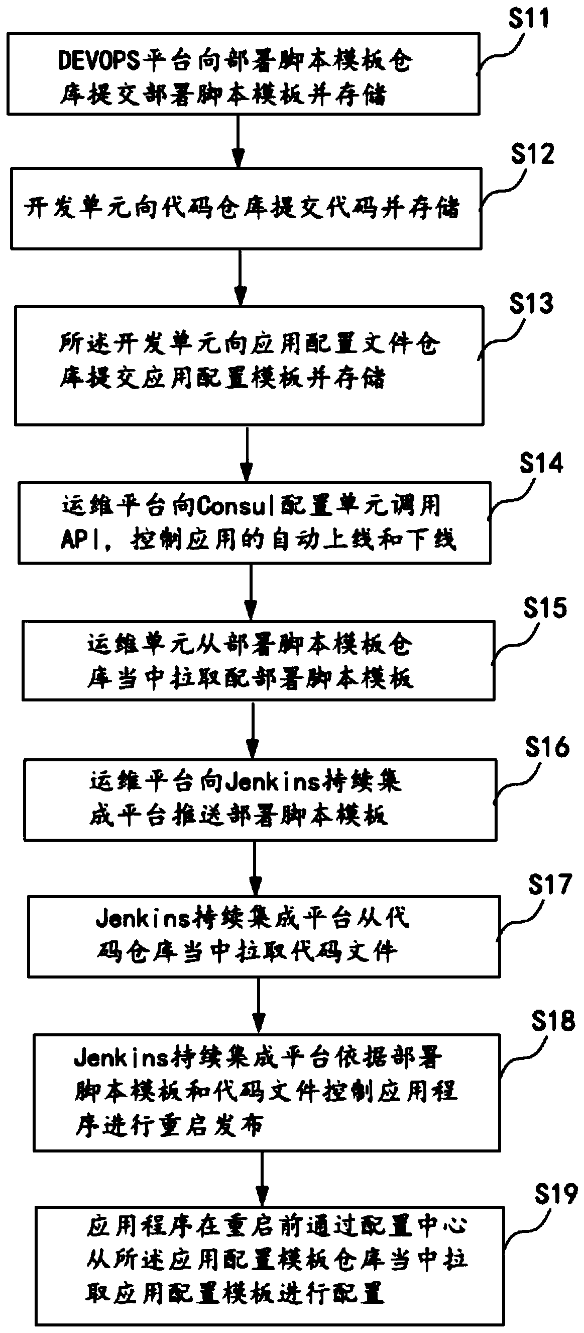 A system and method for application release and configuration