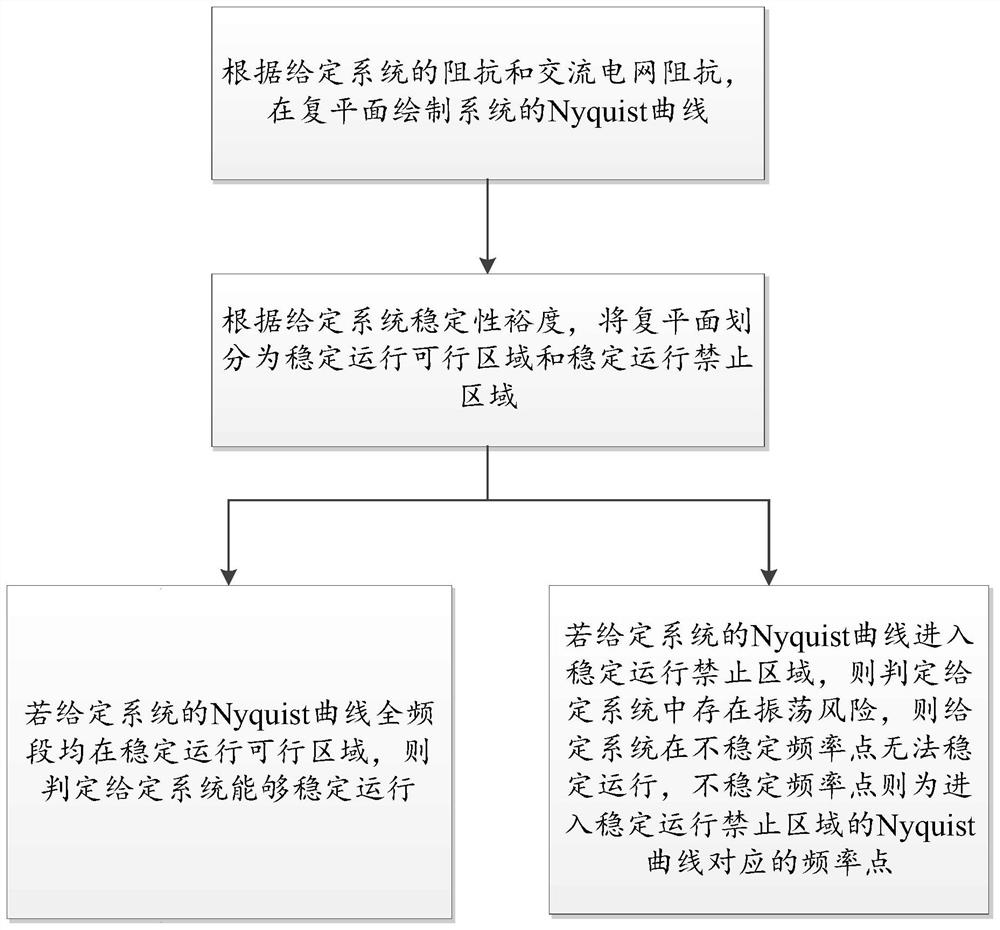 Method and device for judging stability of onshore doubly-fed wind field through traditional direct-current sending-out system