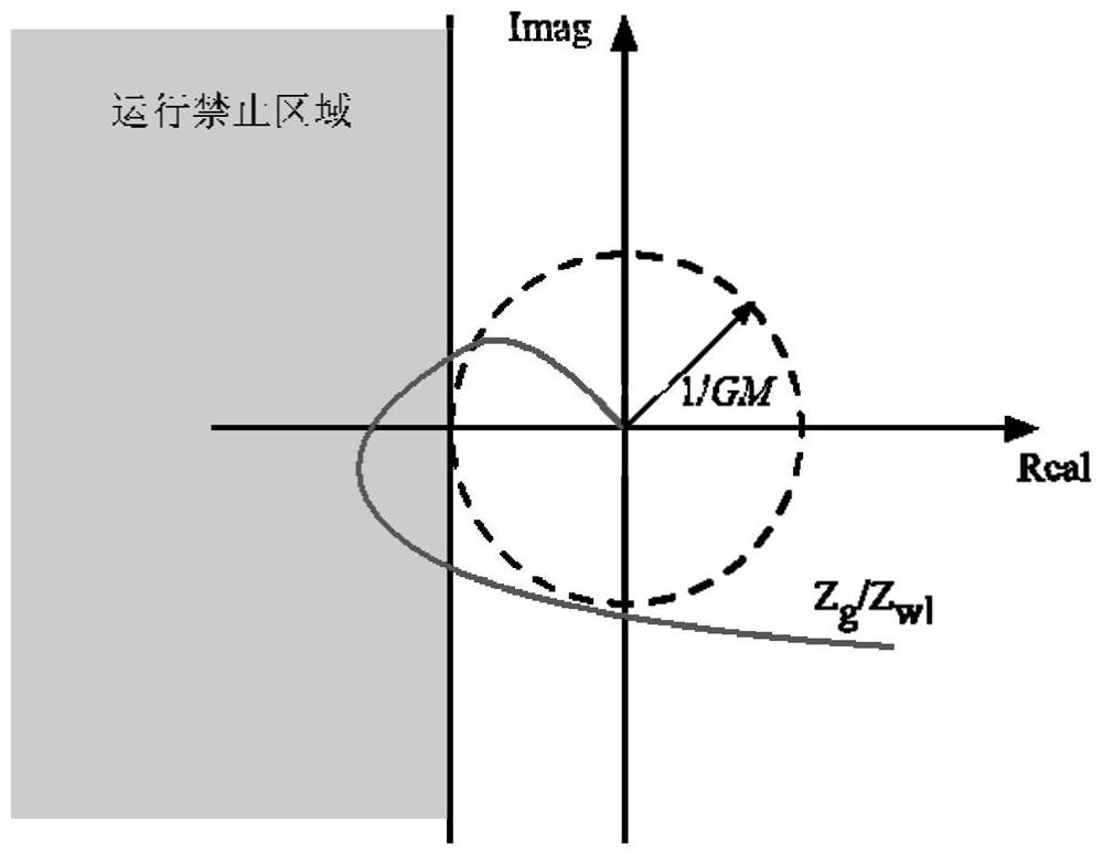 Method and device for judging stability of onshore doubly-fed wind field through traditional direct-current sending-out system