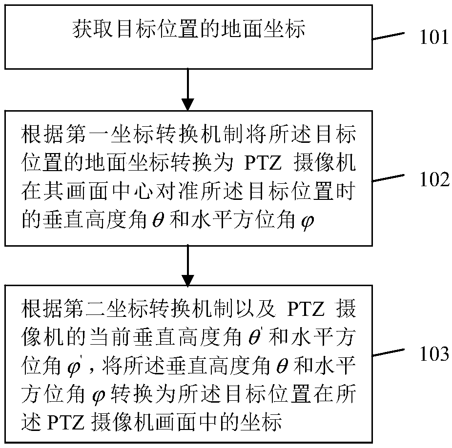 Method, system and device for converting ground coordinates to picture coordinates of ptz camera