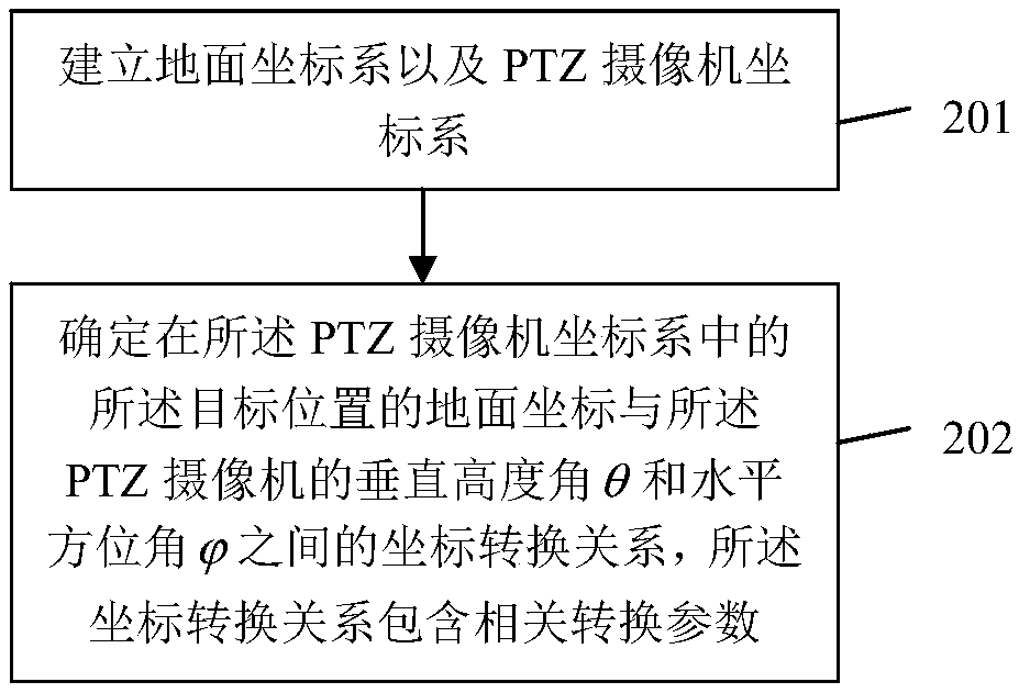 Method, system and device for converting ground coordinates to picture coordinates of ptz camera