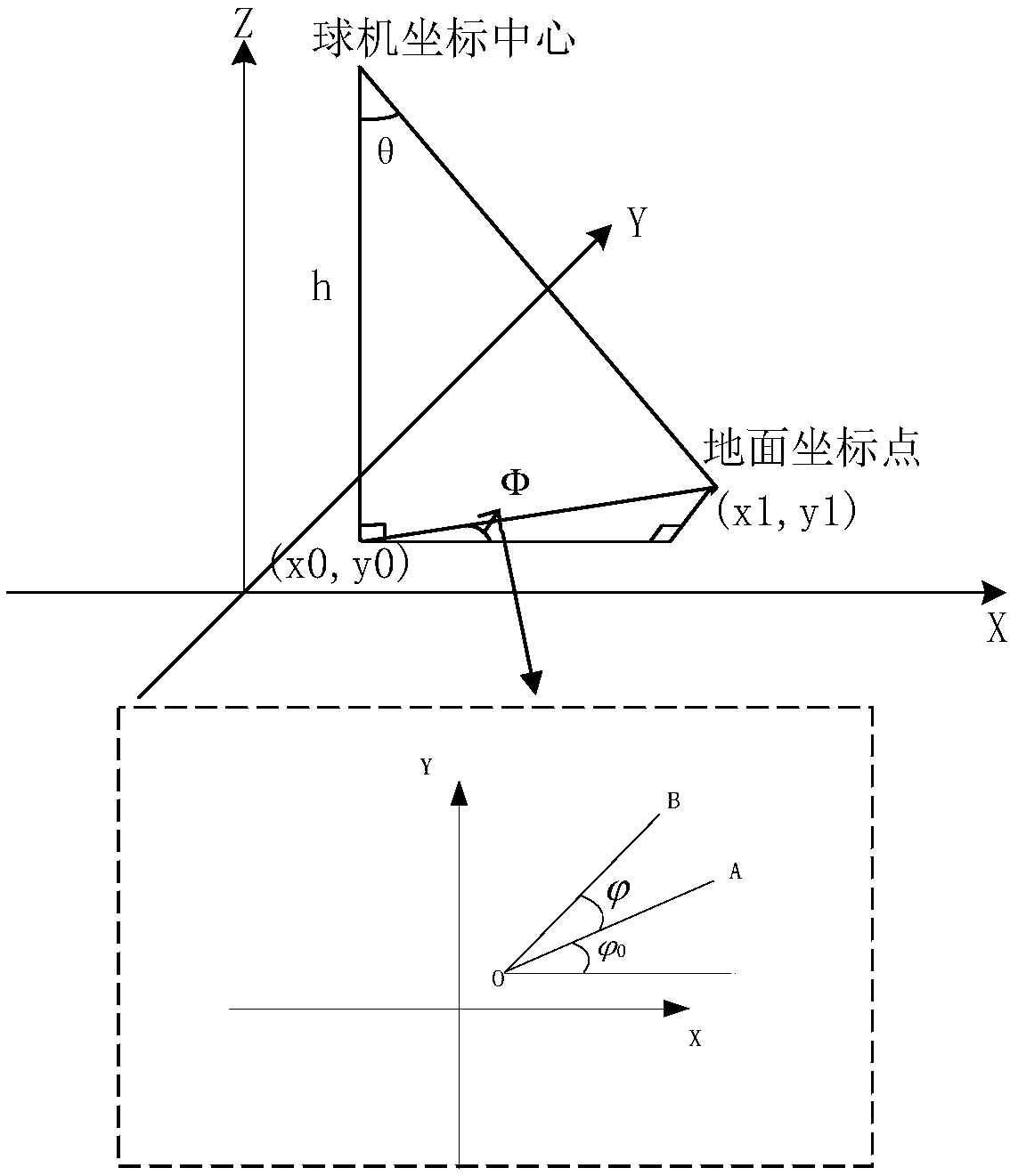 Method, system and device for converting ground coordinates to picture coordinates of ptz camera