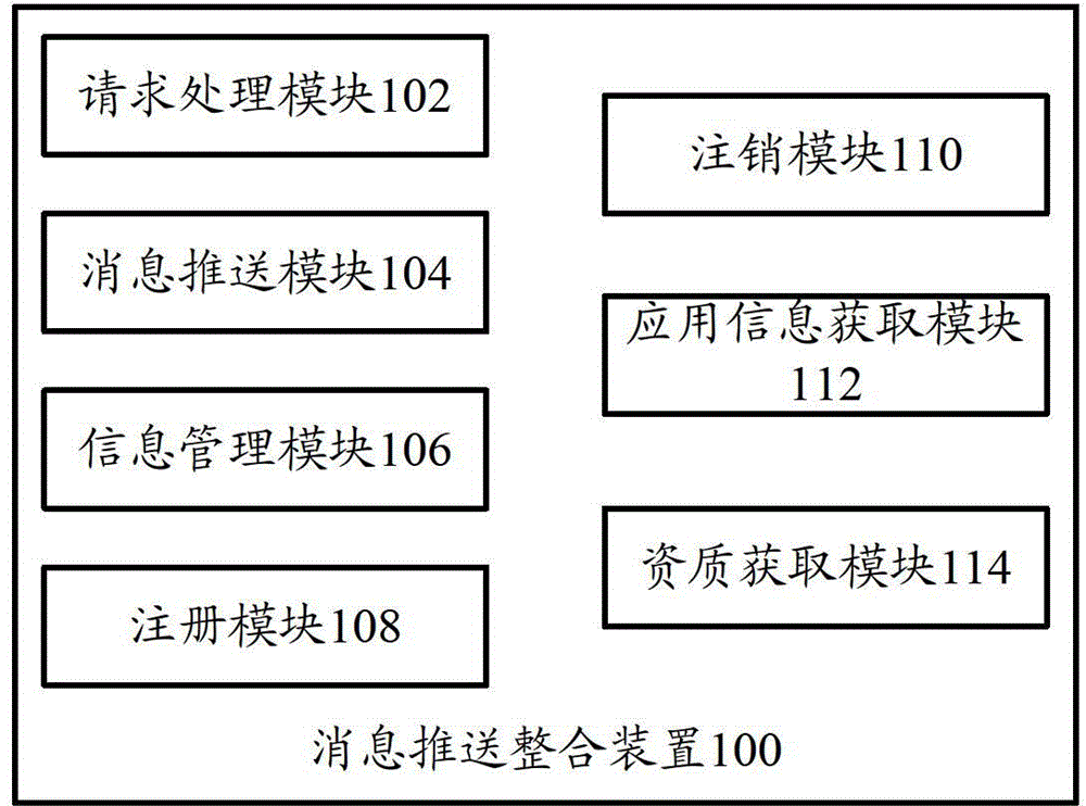 Information pushing and integrating device and information pushing and integrating method