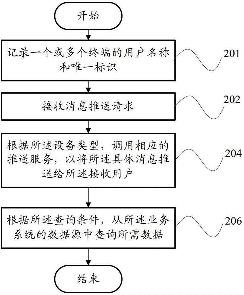 Information pushing and integrating device and information pushing and integrating method
