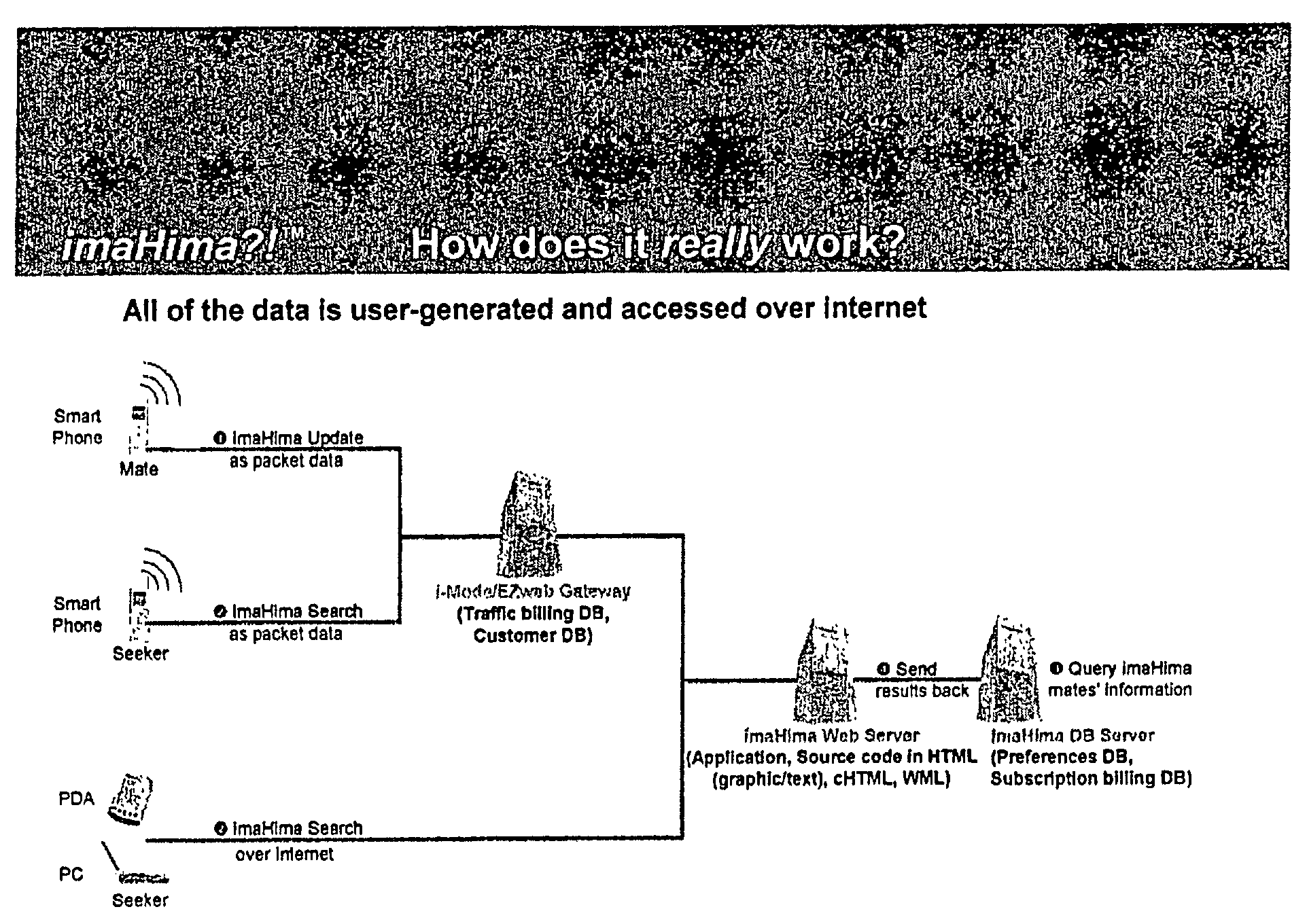 Systems for communicating current and future activity information among mobile internet users and methods therefor