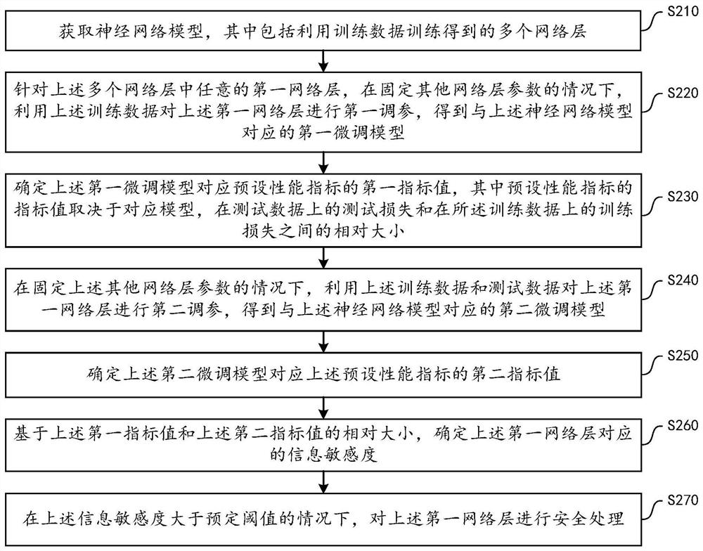 Method and device for protecting safety of neural network model