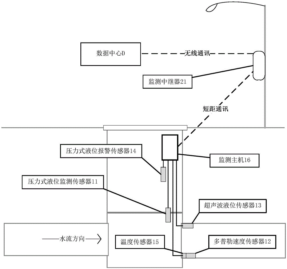 Integrated online monitoring system for liquid level and flow in drainage pipelines