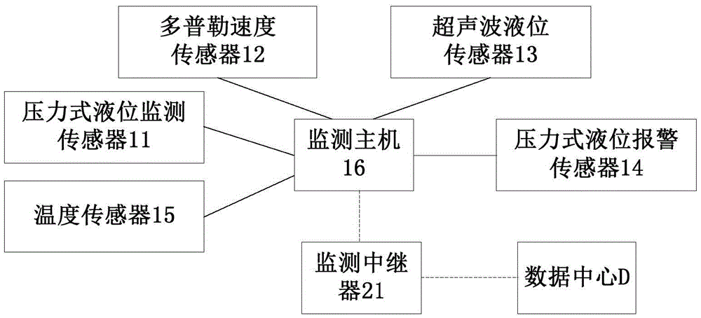 Integrated online monitoring system for liquid level and flow in drainage pipelines