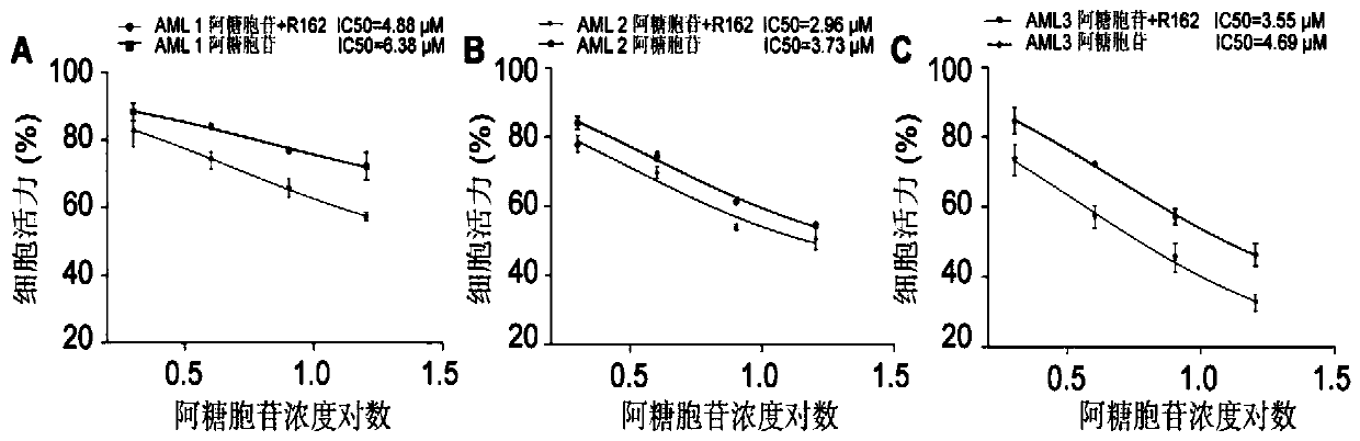 Application of pharmaceutical composition in preparation of drug for treating acute myeloid leukemia (AML)