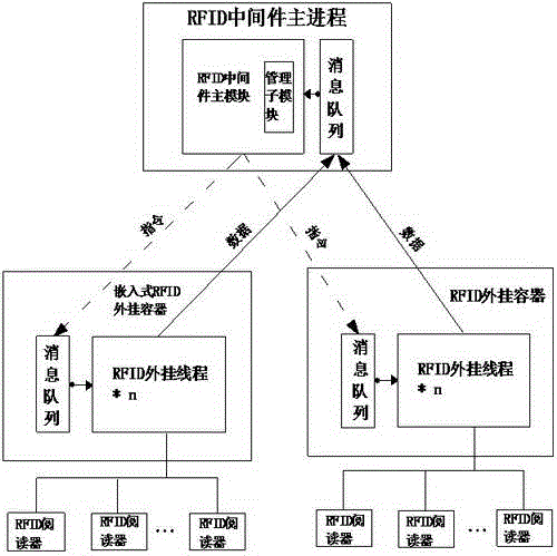 A method for device plug-in in rfid middleware