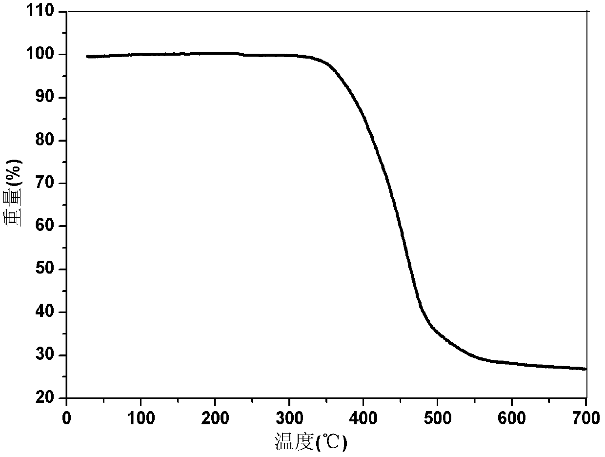 Dibenzothiophene chalcone containing coumarin skeleton and synthesis method and application thereof